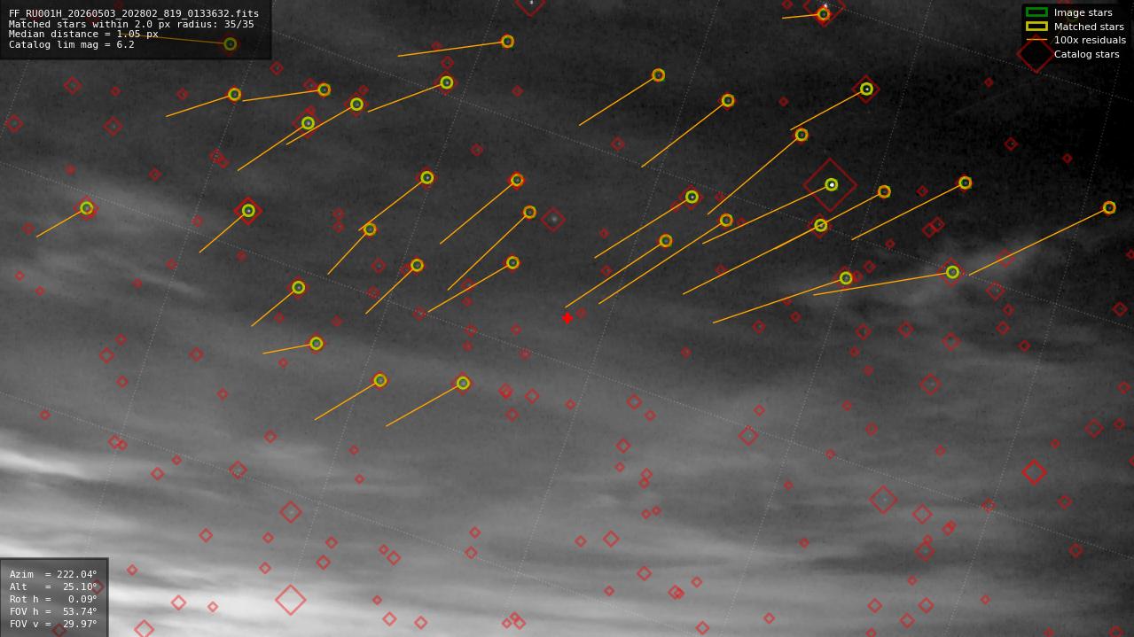 Astrometry report