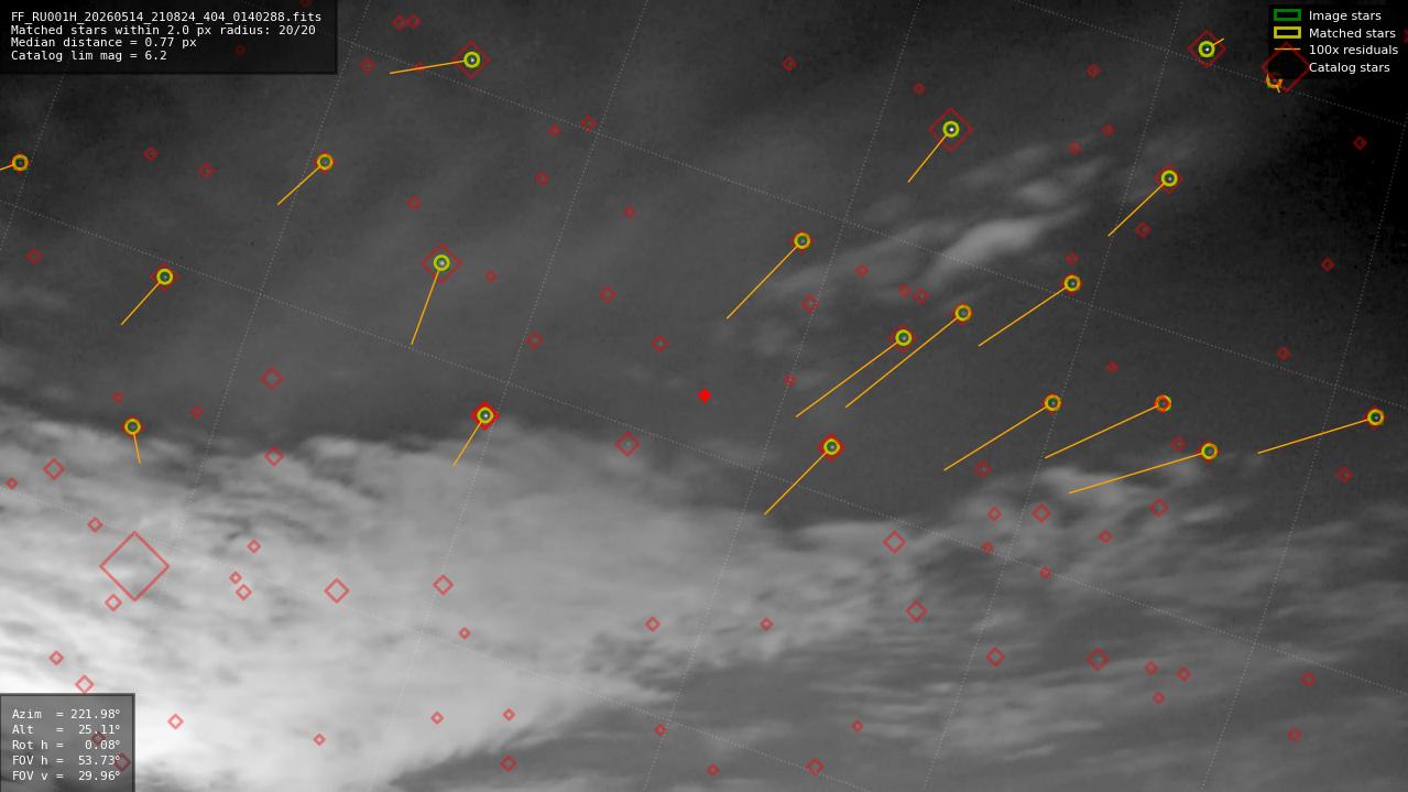 Astrometry report