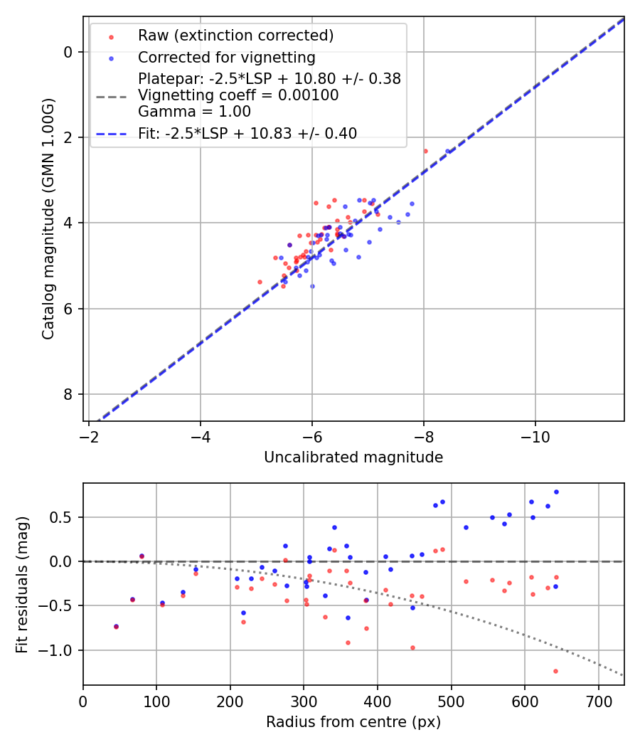 Photometry report