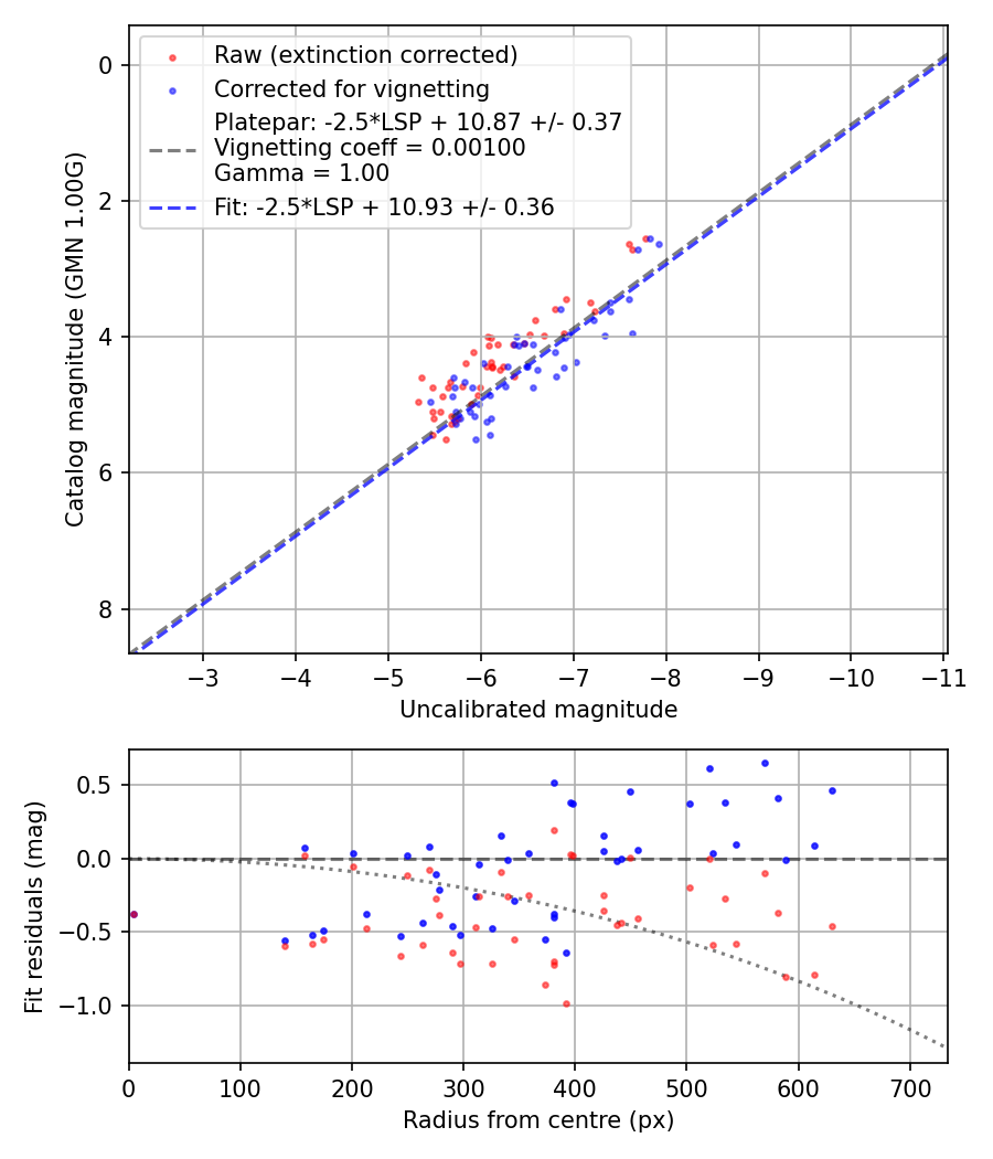 Photometry report