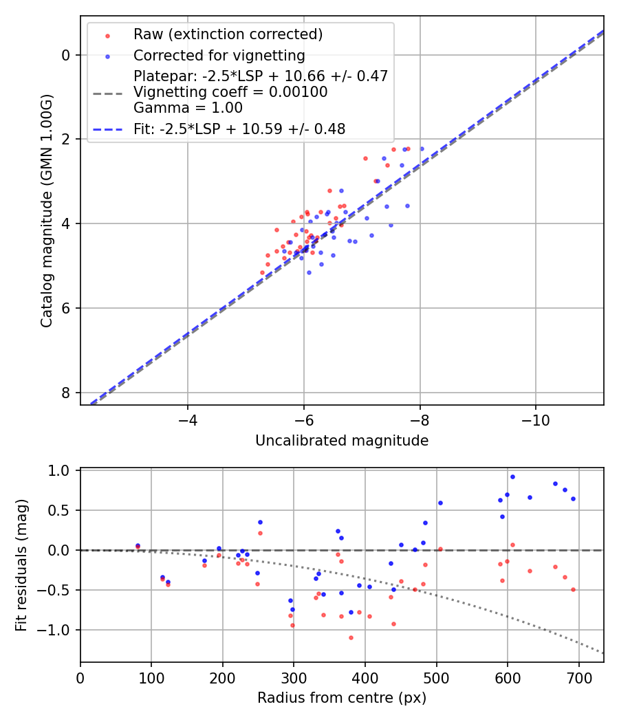 Photometry report