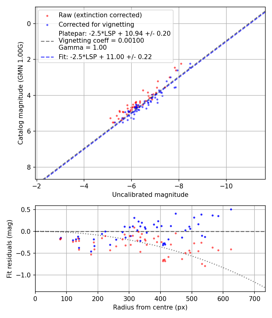 Photometry report