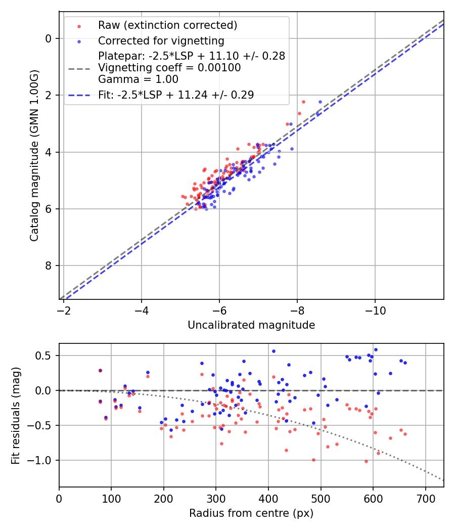 Photometry report