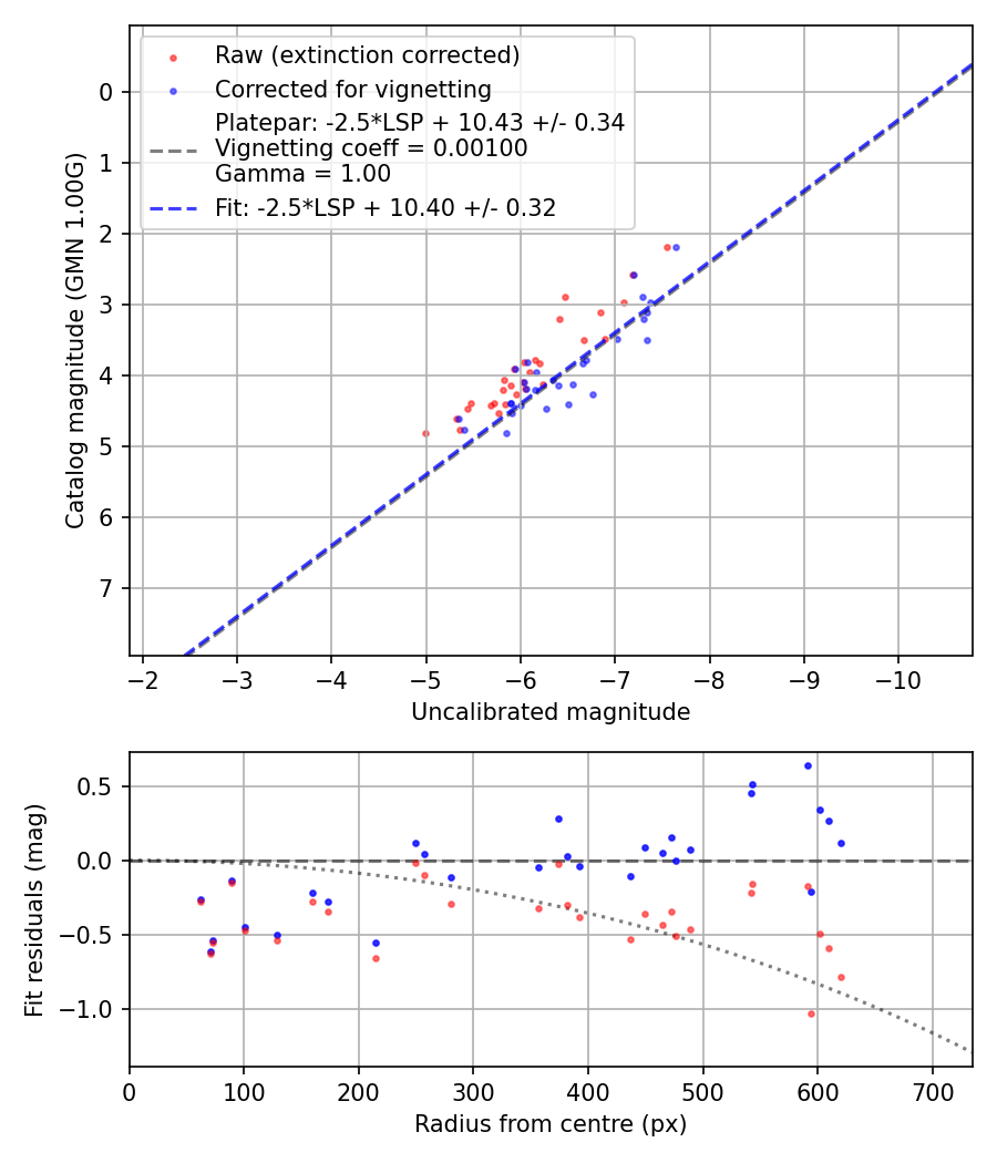 Photometry report