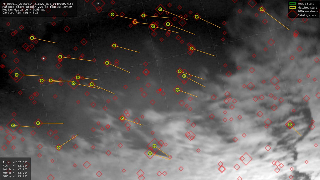 Astrometry report