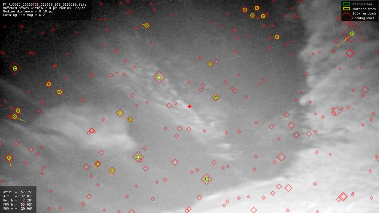 Astrometry report