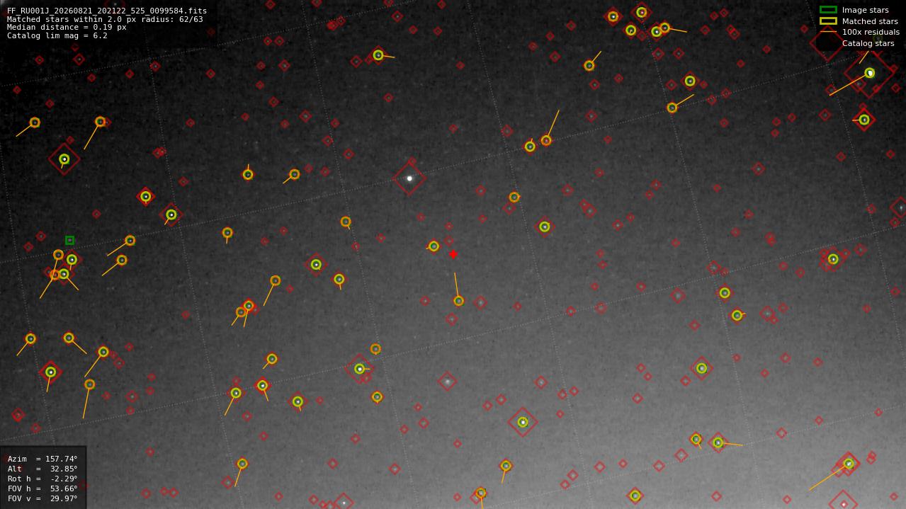 Astrometry report