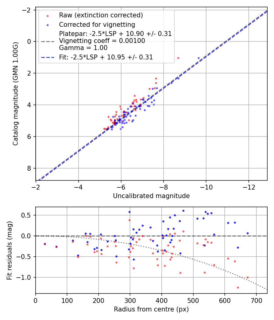 Photometry report