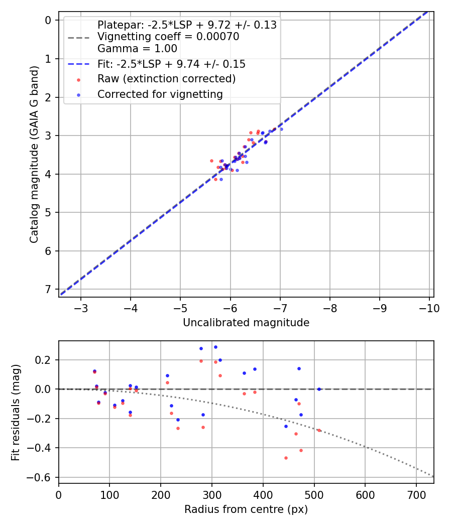 Photometry report