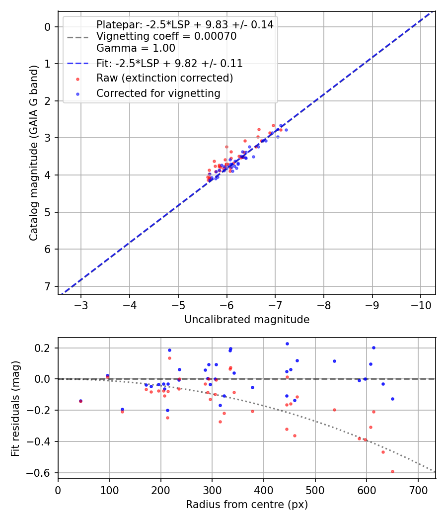 Photometry report