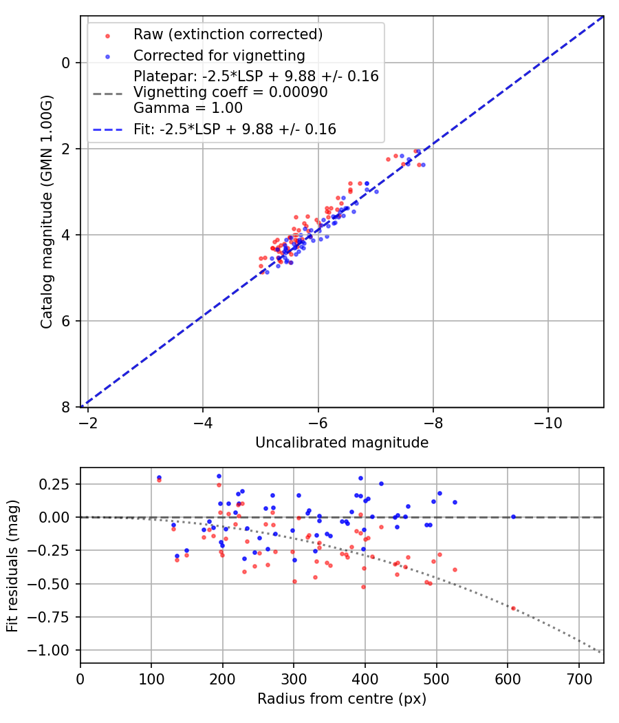 Photometry report