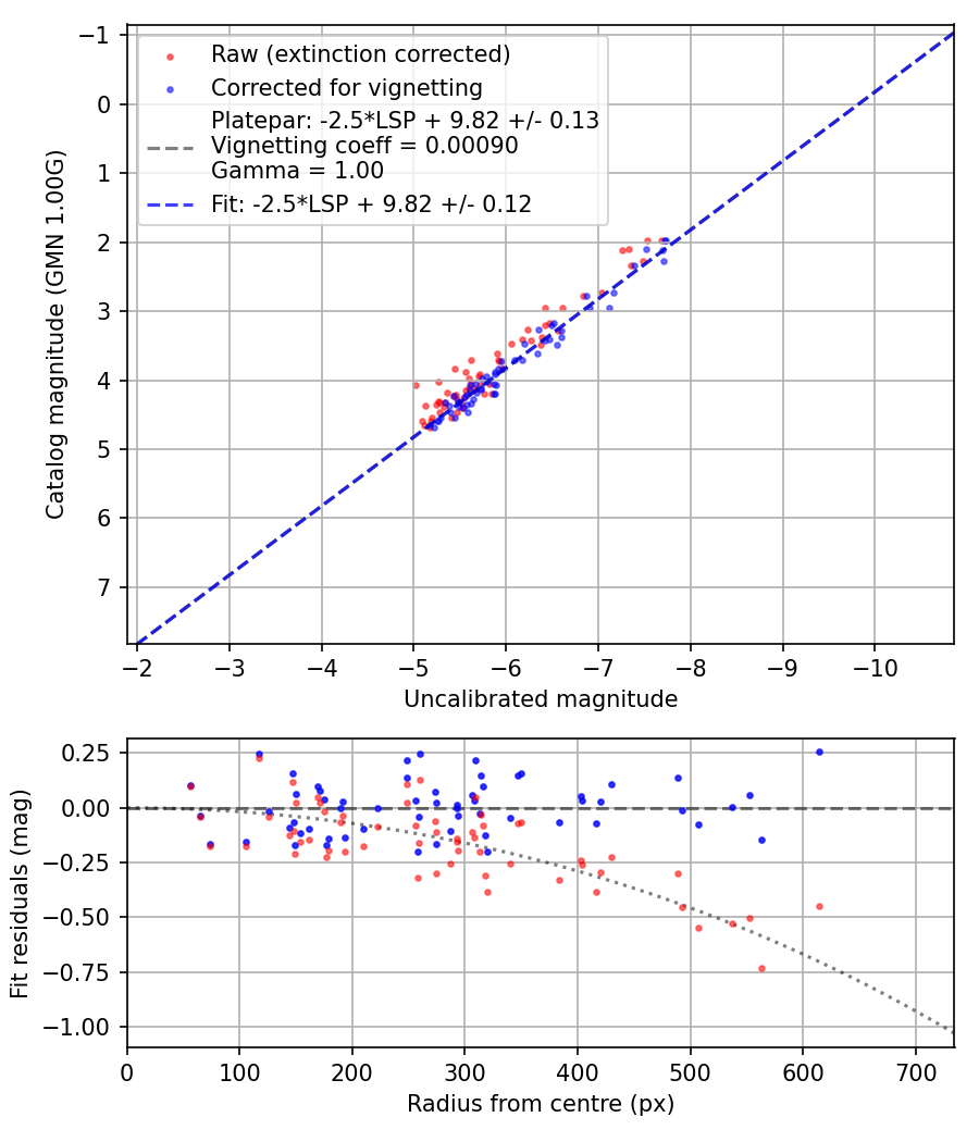 Photometry report