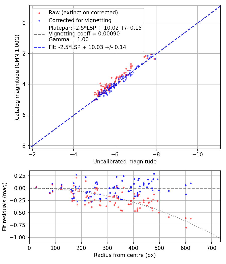 Photometry report