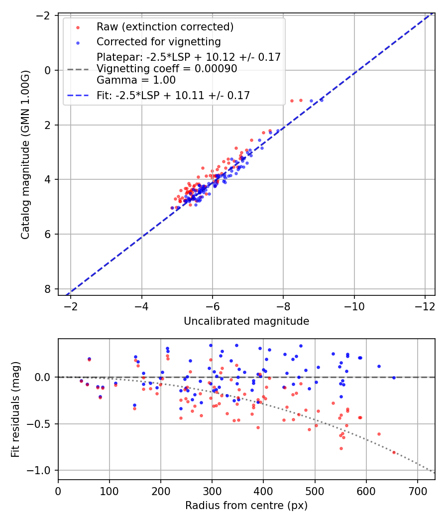 Photometry report