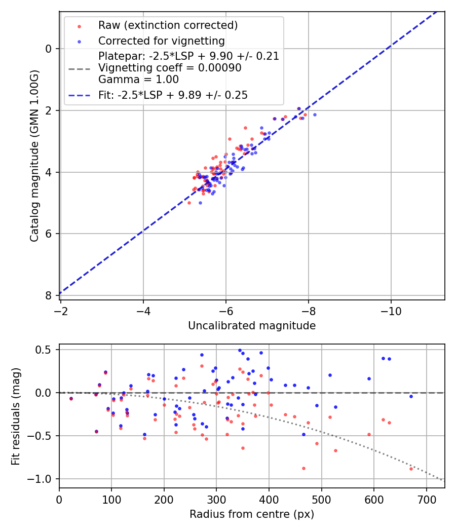 Photometry report