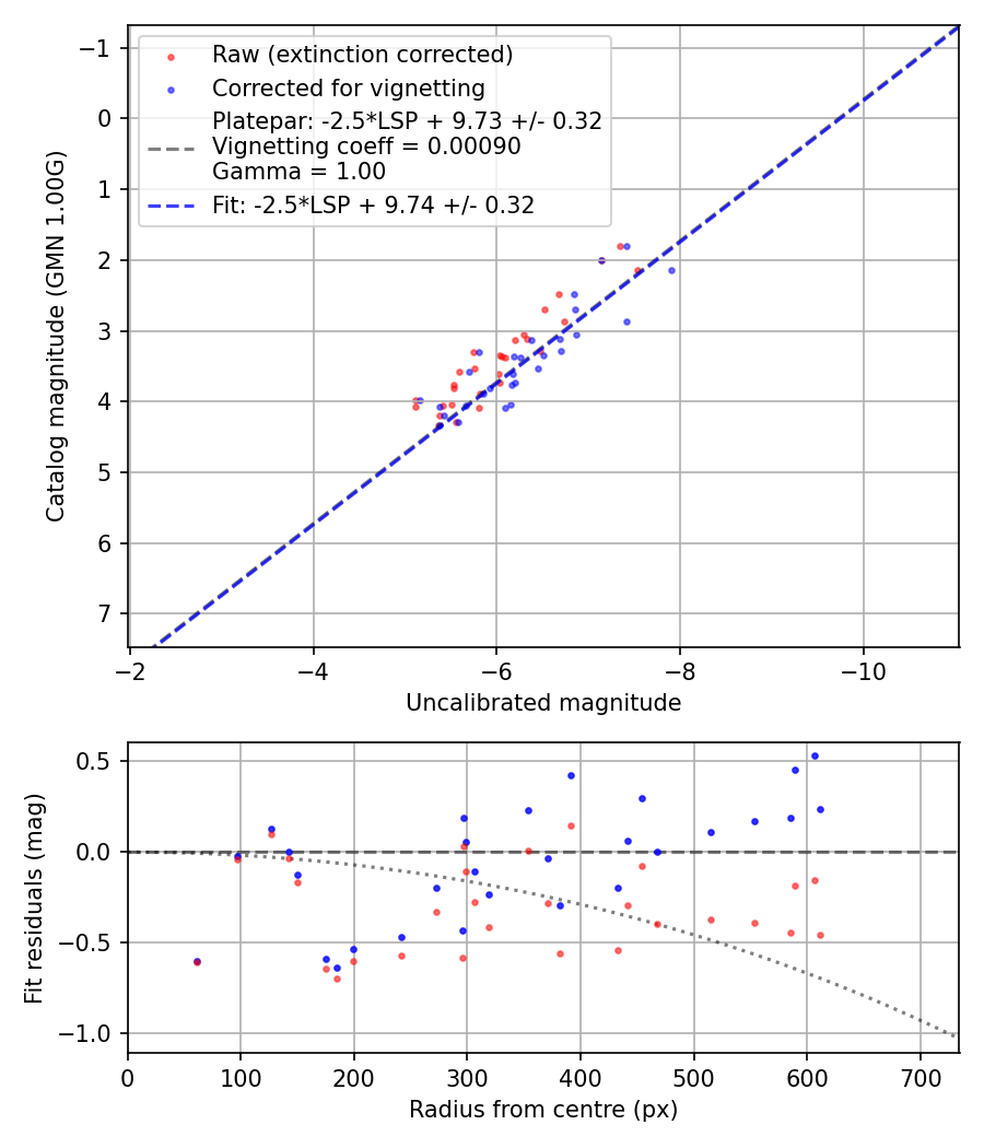 Photometry report