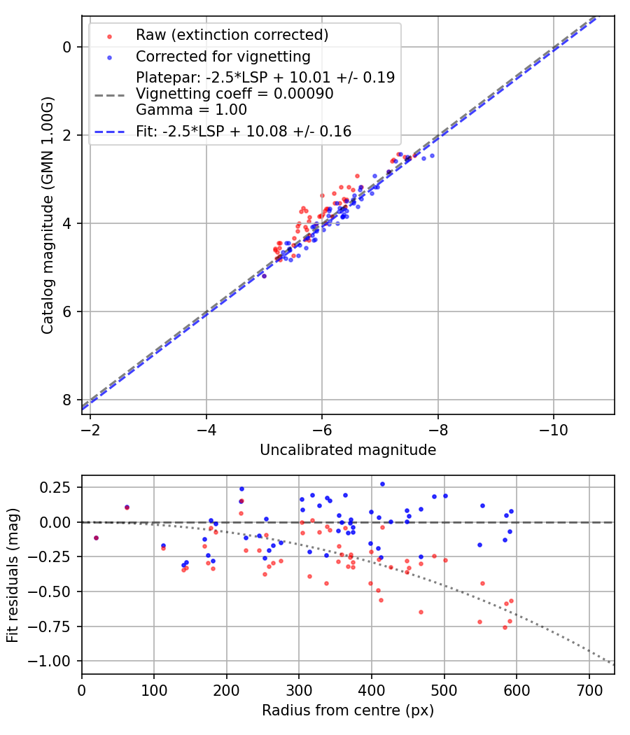 Photometry report