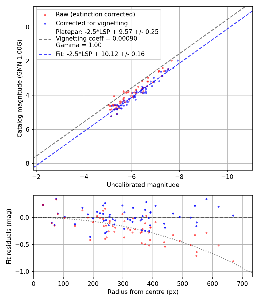 Photometry report
