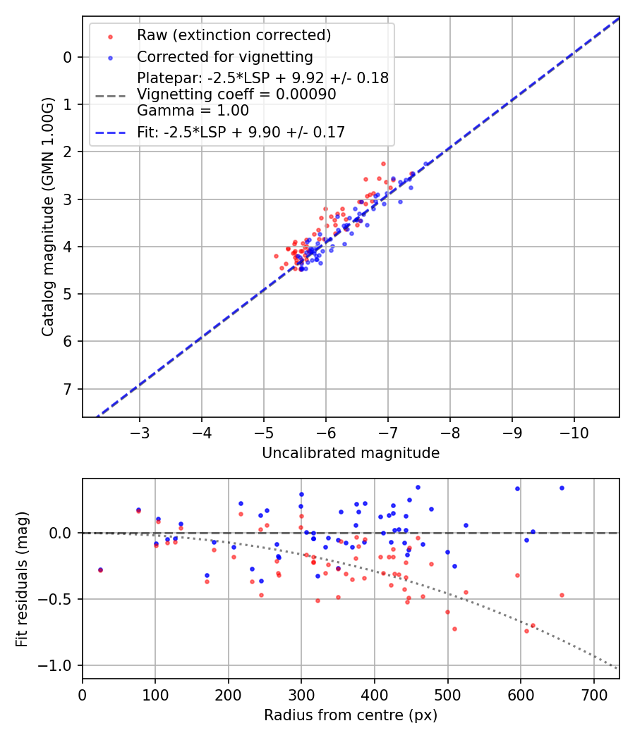 Photometry report