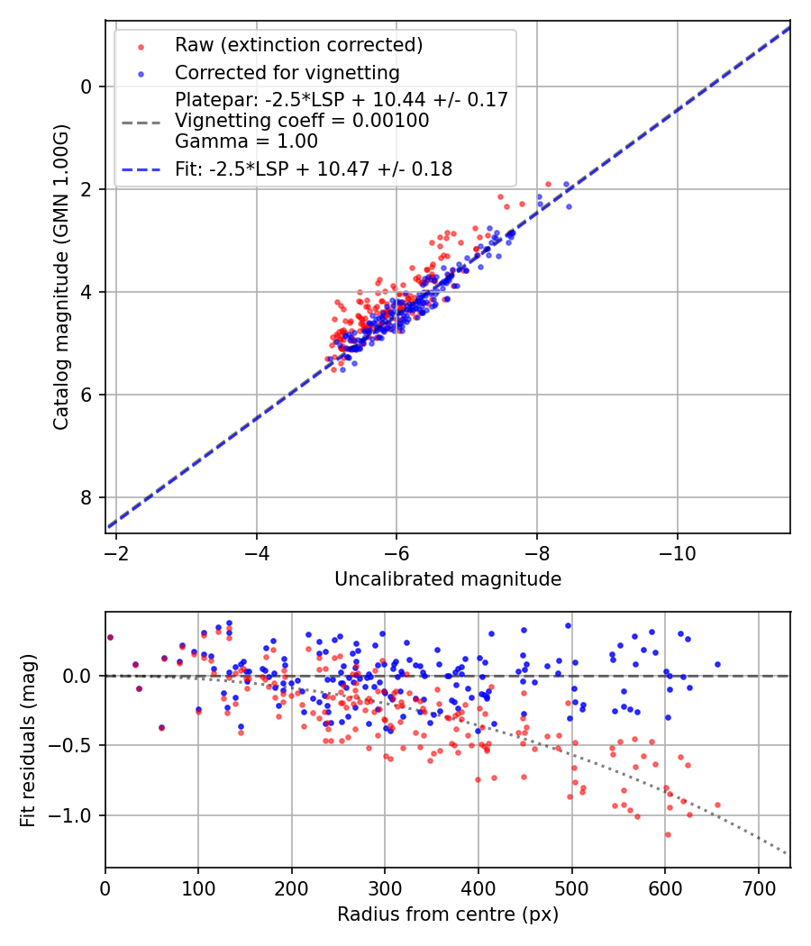 Photometry report