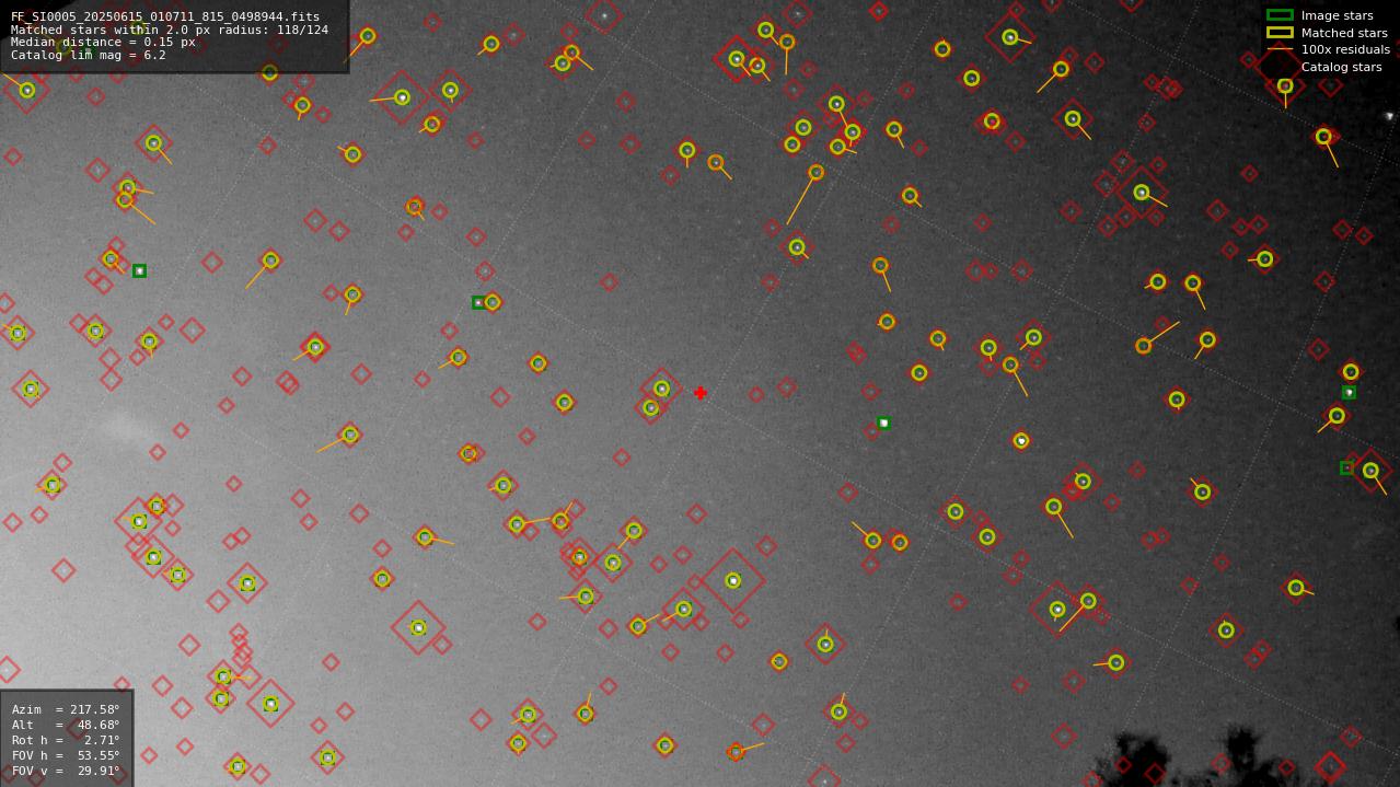 Astrometry report