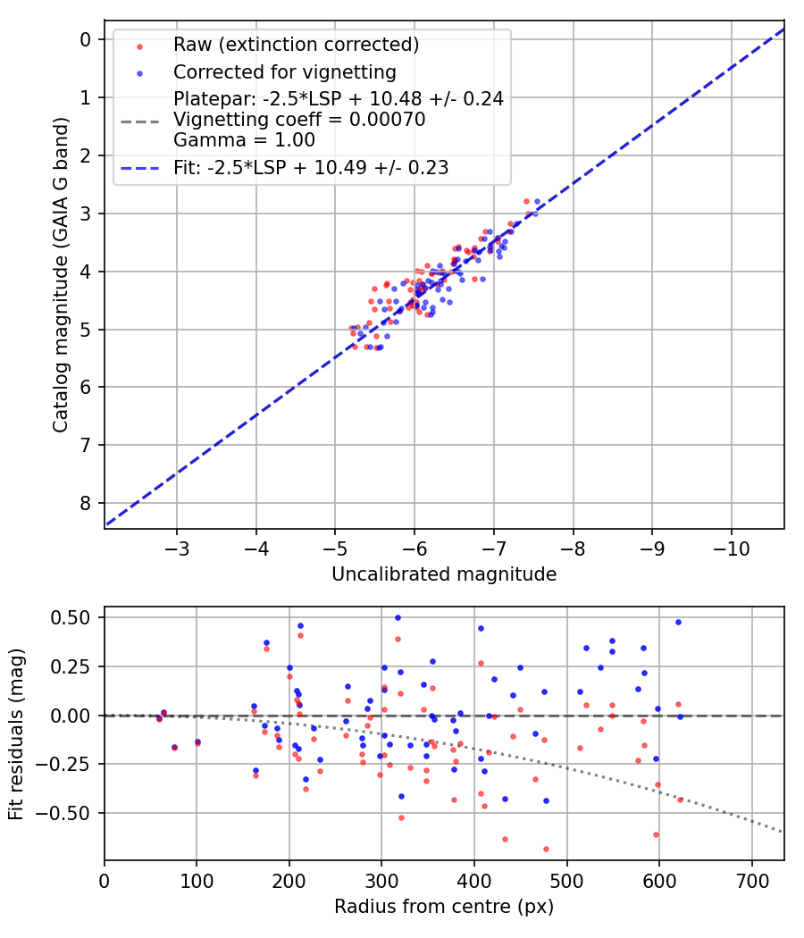 Photometry report