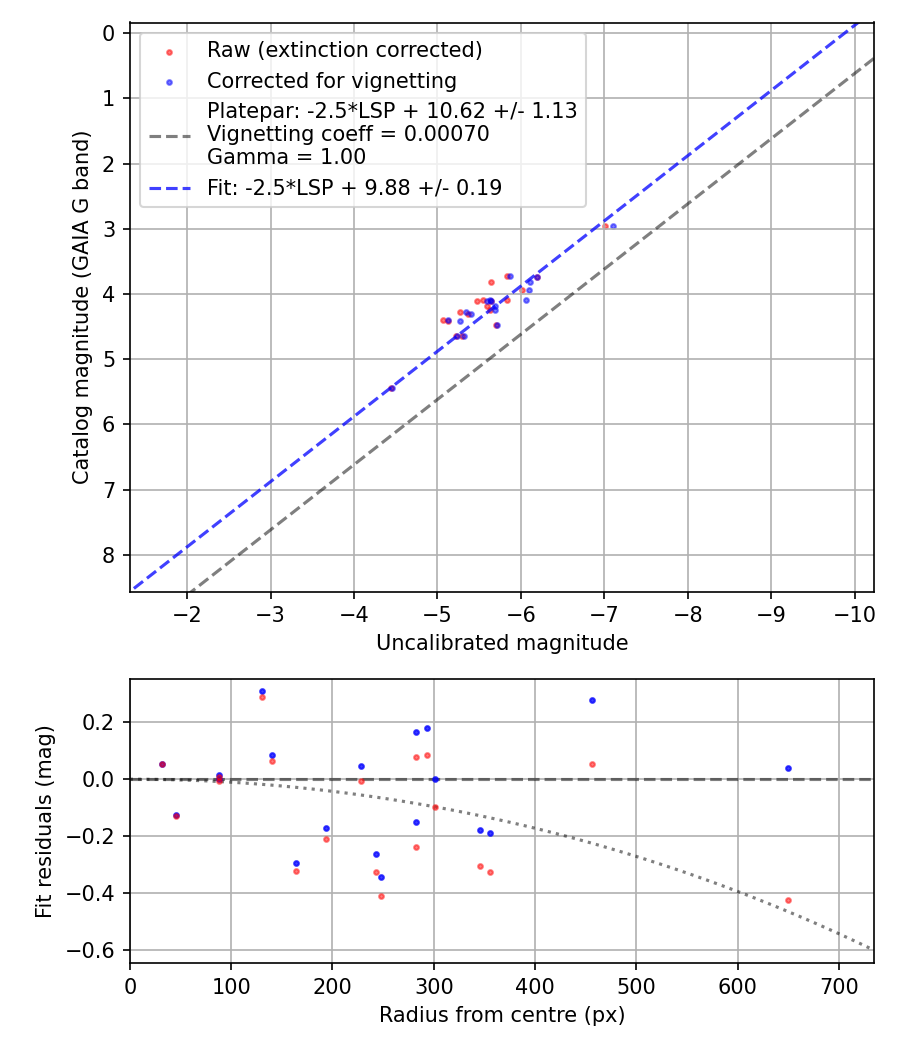 Photometry report