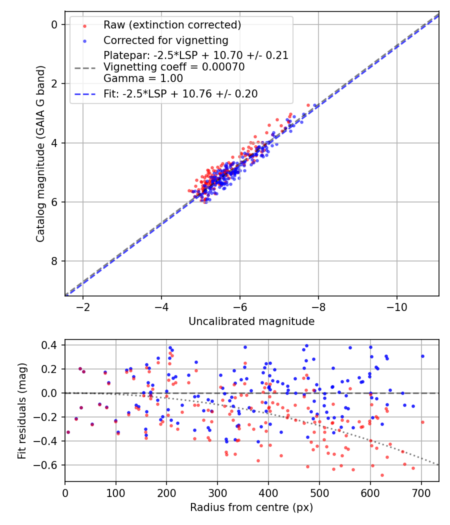 Photometry report