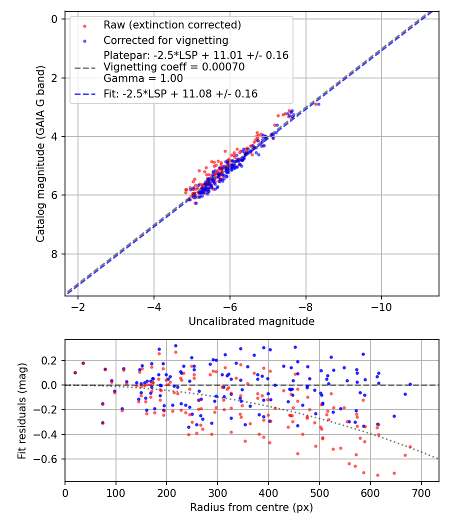 Photometry report
