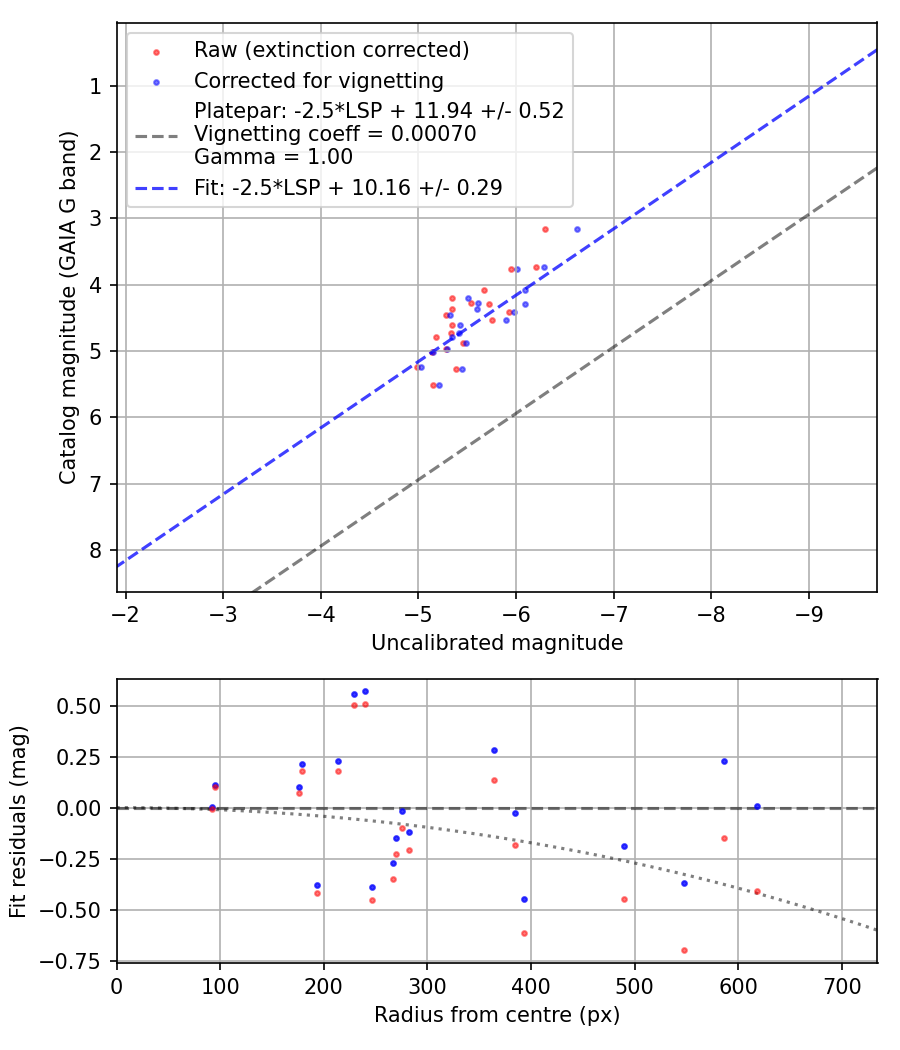 Photometry report