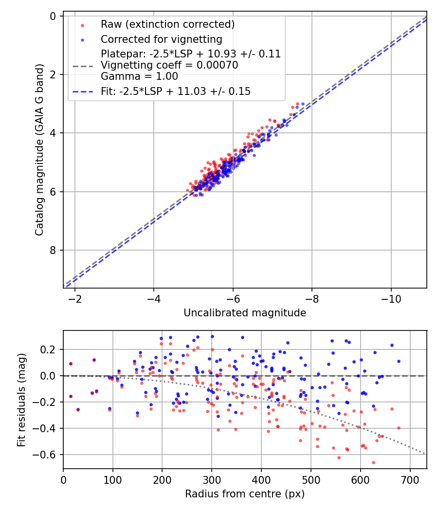 Photometry report