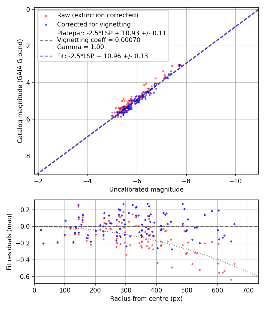 Photometry report