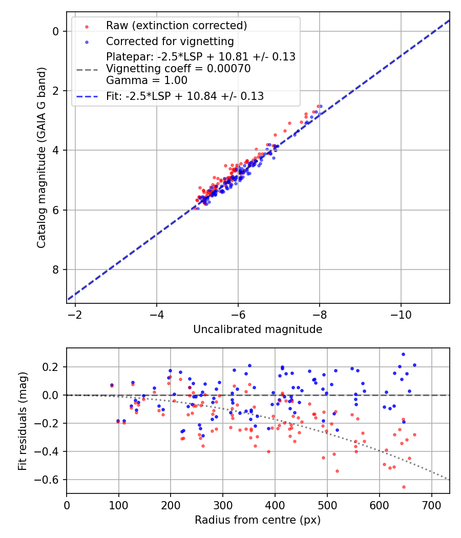 Photometry report