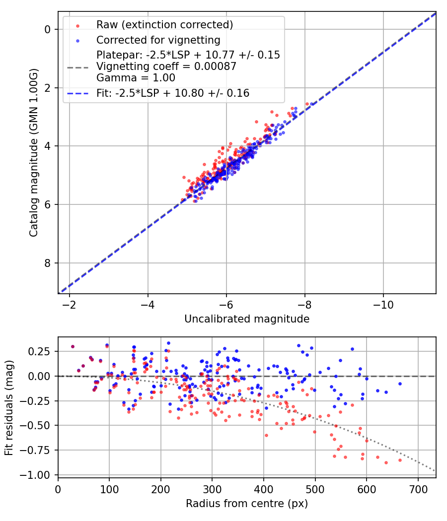 Photometry report