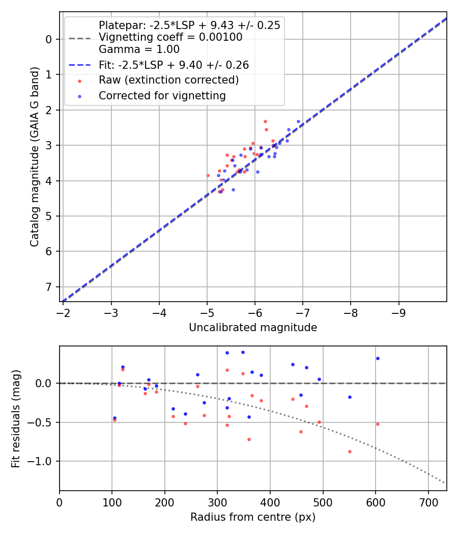 Photometry report