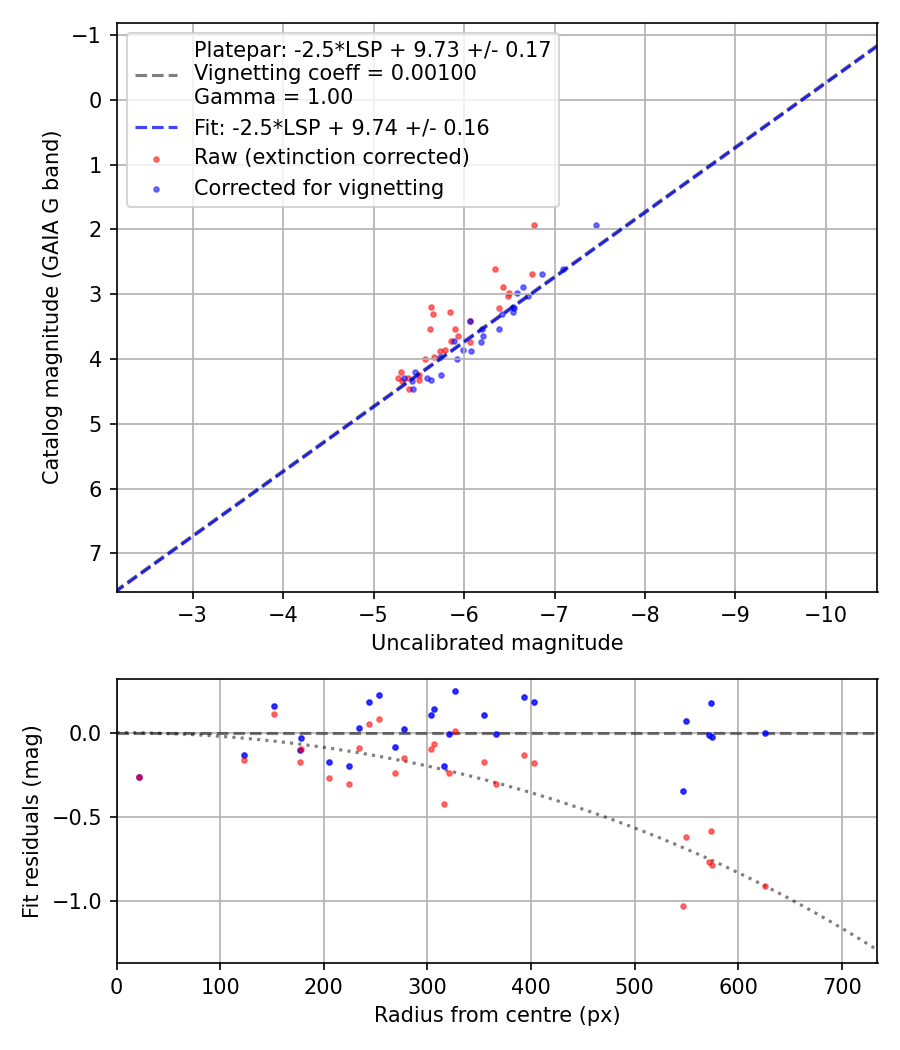 Photometry report