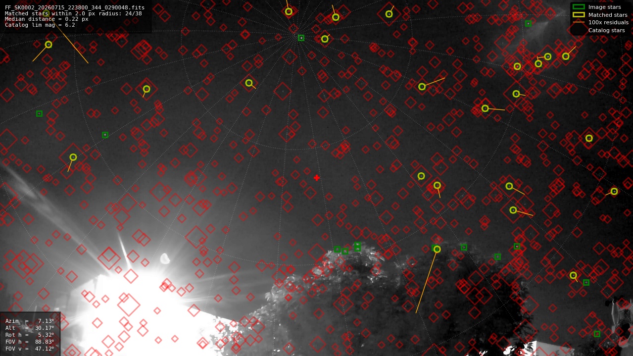 Astrometry report