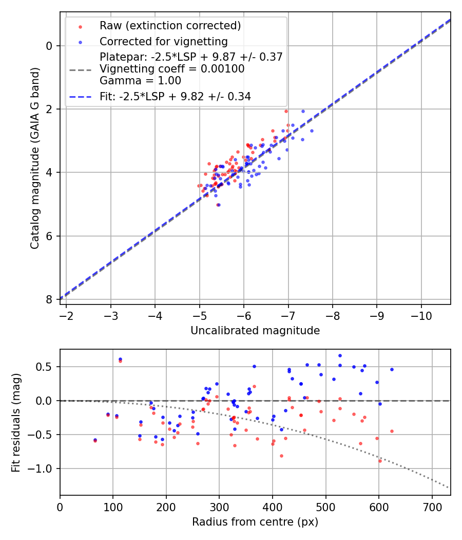 Photometry report