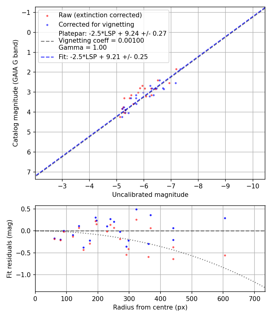 Photometry report