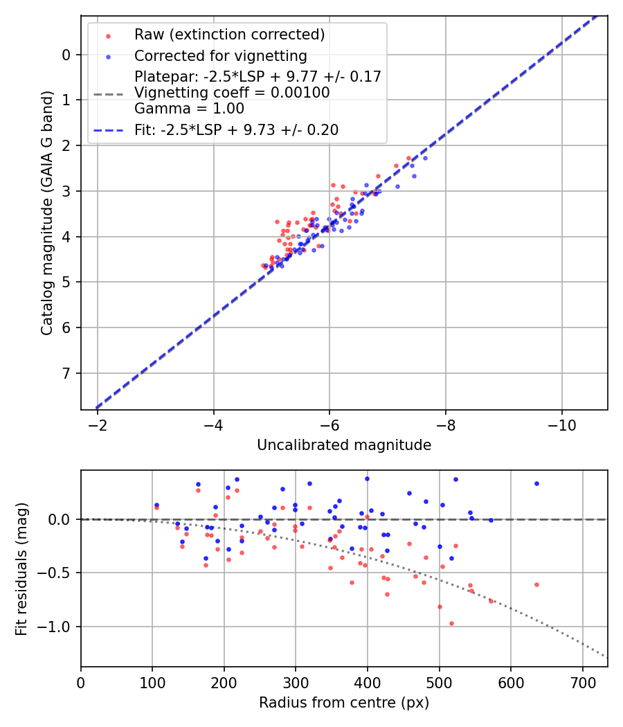 Photometry report