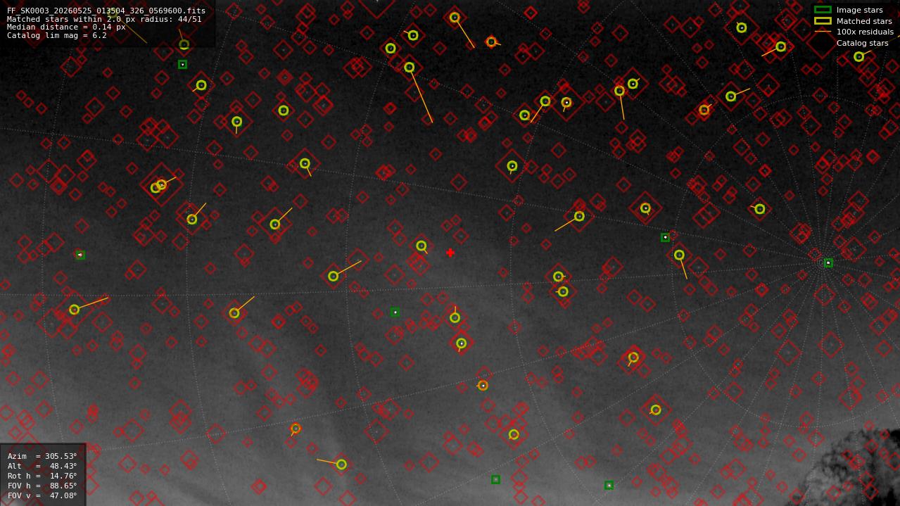 Astrometry report