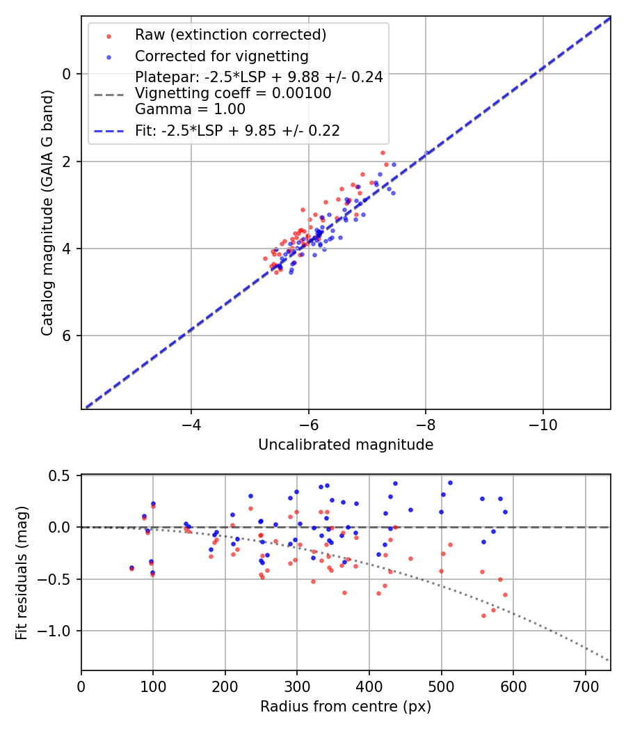 Photometry report