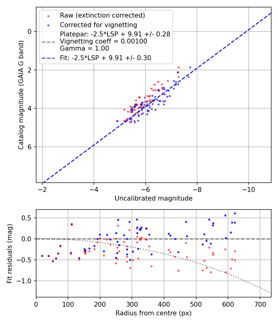Photometry report