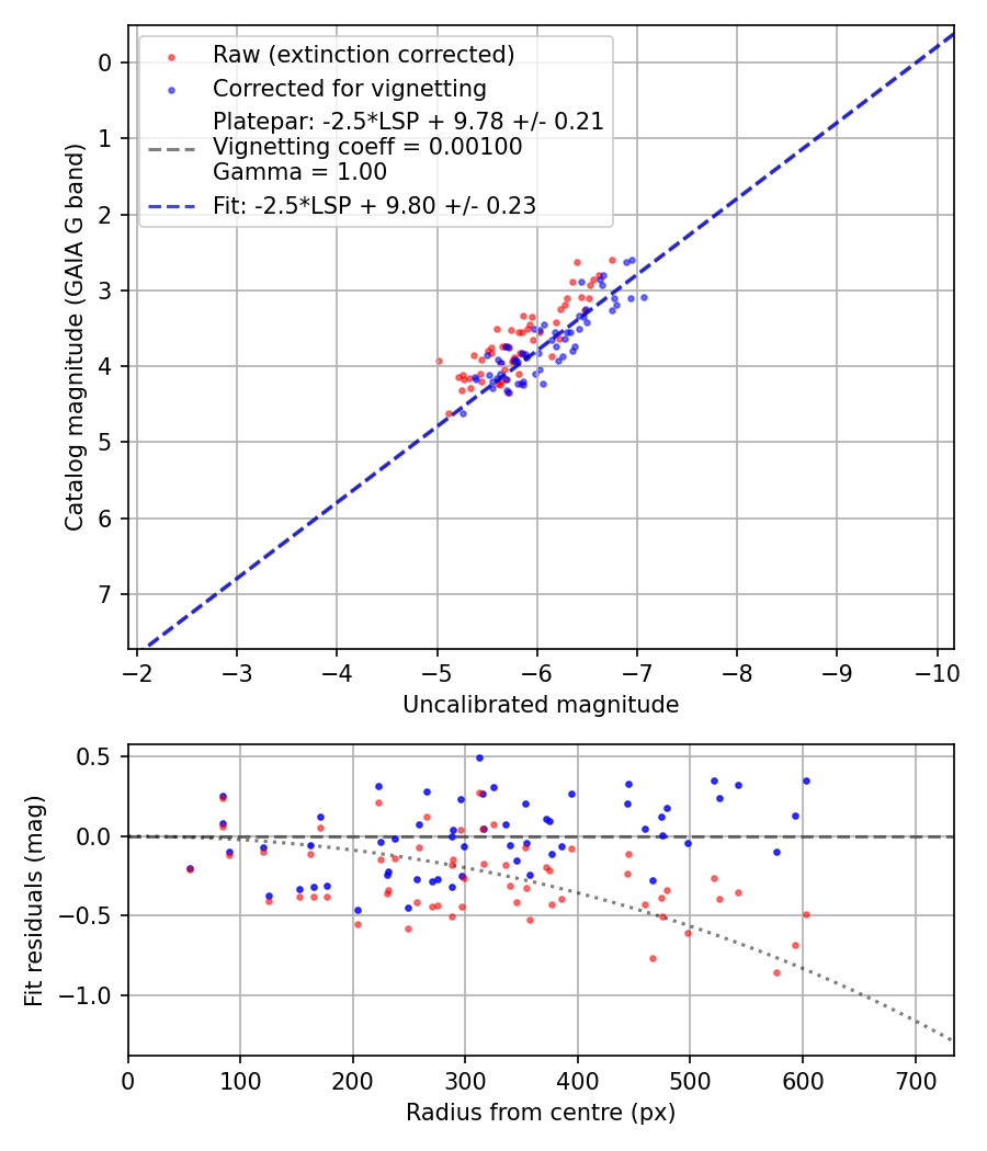 Photometry report