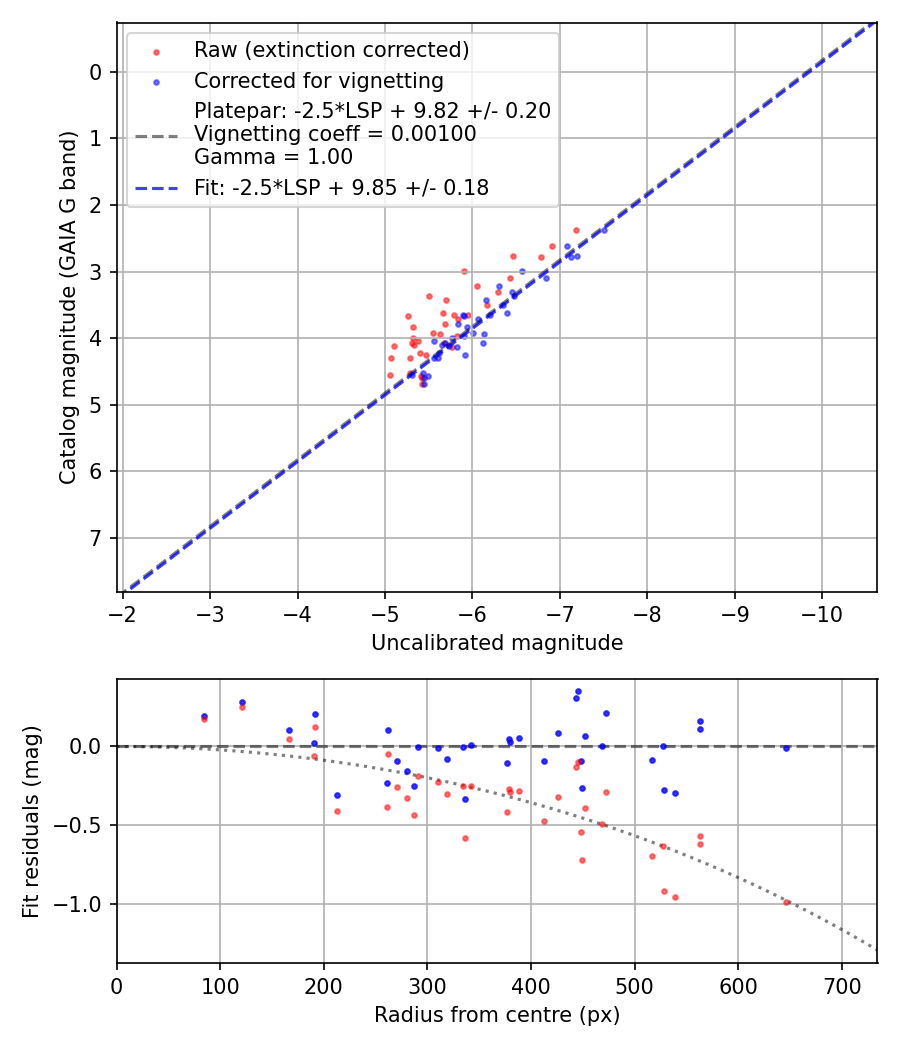Photometry report