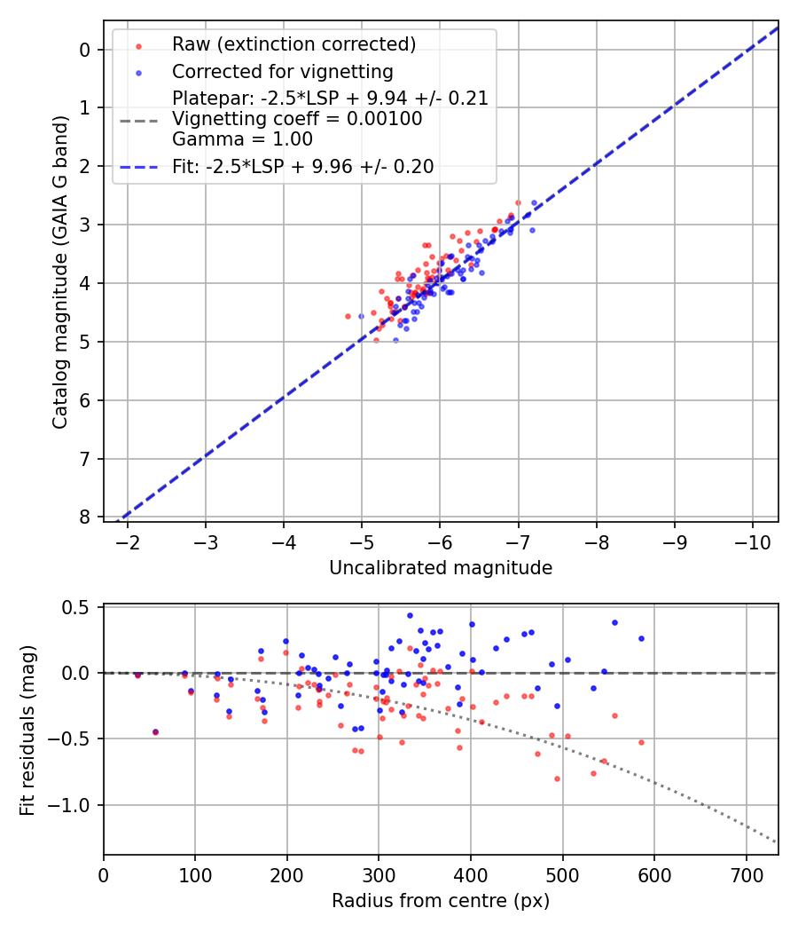 Photometry report