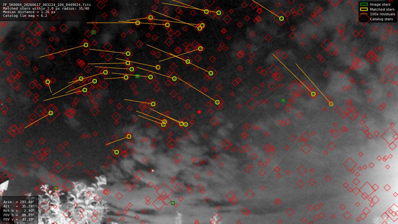 Astrometry report