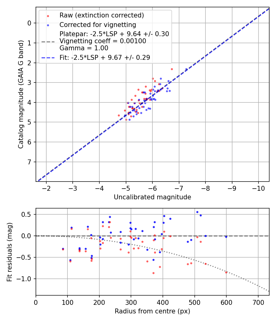 Photometry report
