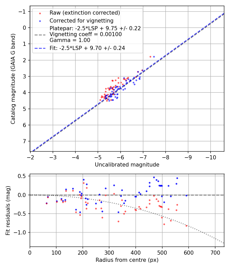 Photometry report
