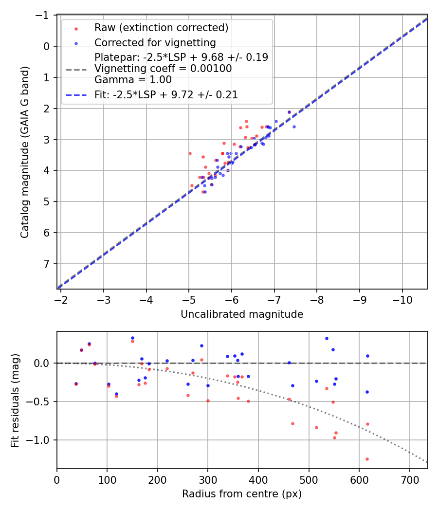 Photometry report